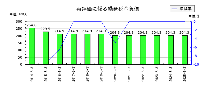岡谷電機産業の再評価に係る繰延税金負債の推移