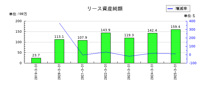 岡谷電機産業のリース資産純額の推移