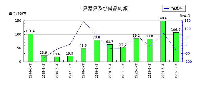 岡谷電機産業の工具器具及び備品純額の推移