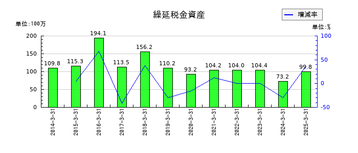 岡谷電機産業の繰延税金資産の推移