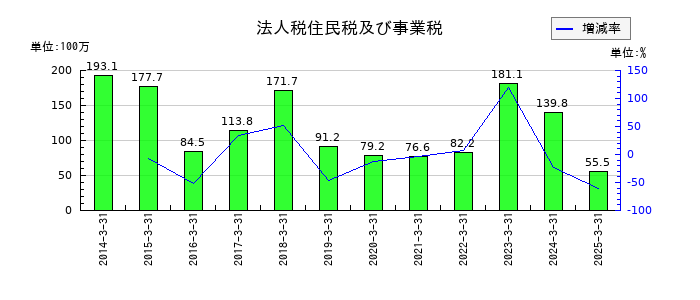 岡谷電機産業の法人税住民税及び事業税の推移