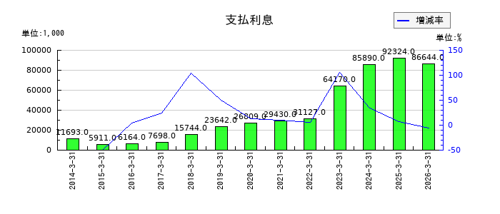 岡谷電機産業の支払利息の推移