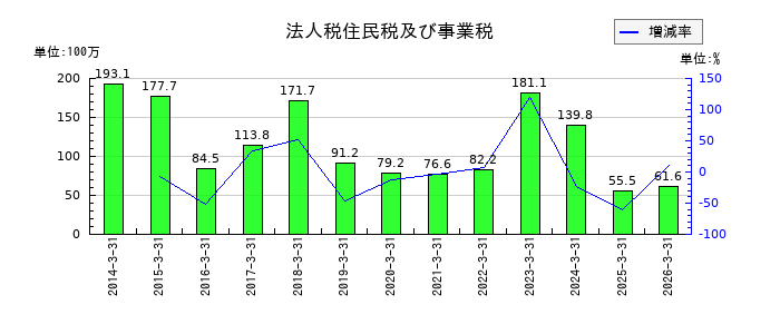 岡谷電機産業の法人税住民税及び事業税の推移