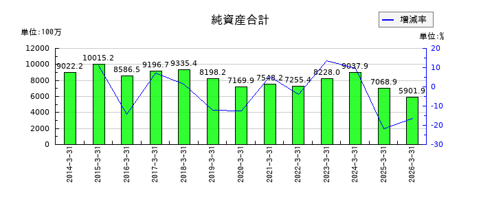 岡谷電機産業の純資産合計の推移