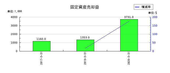 岡谷電機産業の固定資産売却益の推移