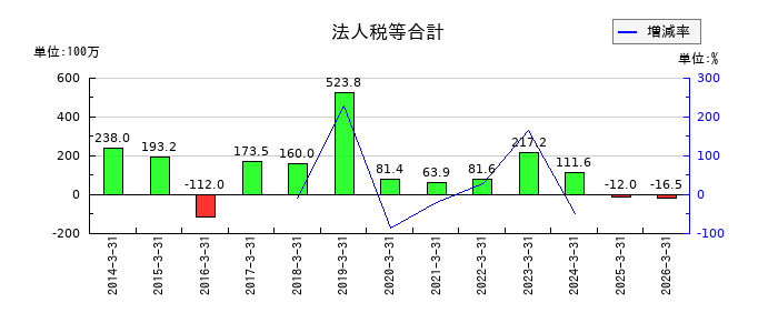 岡谷電機産業の固定資産除却損の推移