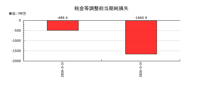 岡谷電機産業の税金等調整前当期純損失の推移