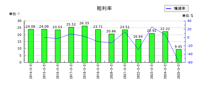 岡谷電機産業の粗利率の推移