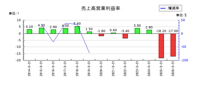 岡谷電機産業の売上高営業利益率の推移