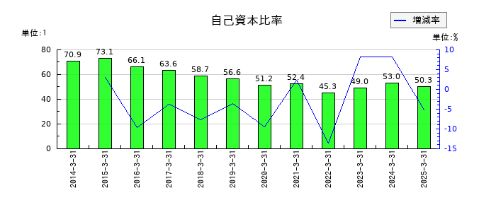 岡谷電機産業の自己資本比率の推移