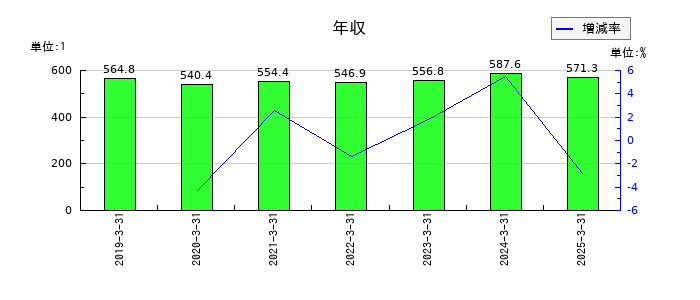 岡谷電機産業の年収の推移
