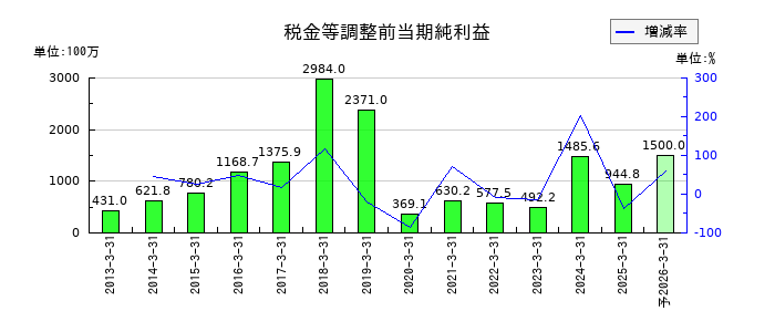 ヘリオス テクノ ホールディングの通期の経常利益推移
