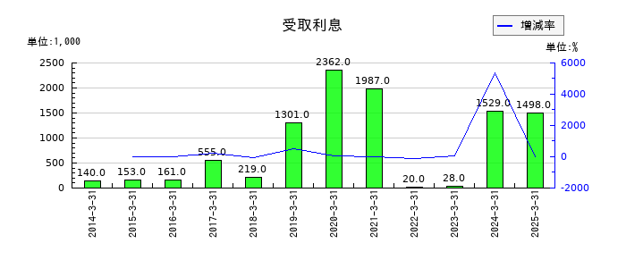 ヘリオス テクノ ホールディングの受取利息の推移
