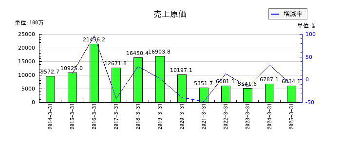 ヘリオス テクノ ホールディングの売上原価の推移