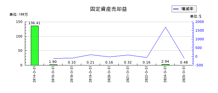ヘリオス テクノ ホールディングの固定資産売却益の推移