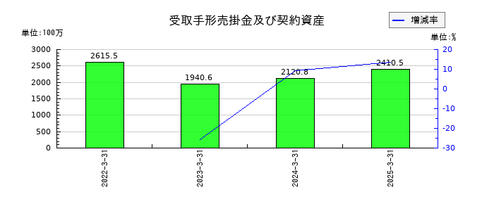 ヘリオス テクノ ホールディングの受取手形売掛金及び契約資産の推移