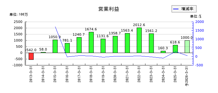 エノモトの通期の営業利益推移