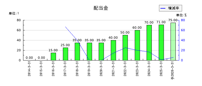 エノモトの年間配当金推移