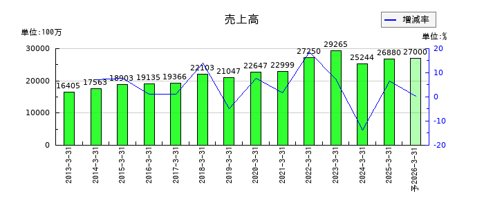 エノモトの通期の売上高推移