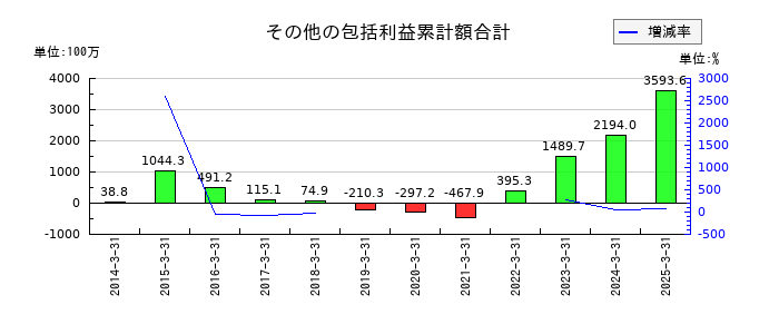 エノモトのその他の包括利益累計額合計の推移