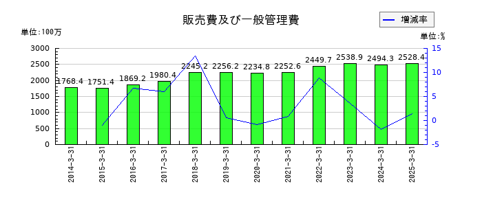 エノモトの販売費及び一般管理費の推移