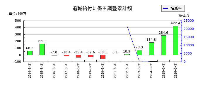エノモトの退職給付に係る負債の推移