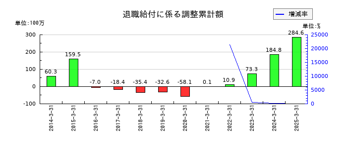 エノモトの退職給付に係る調整累計額の推移