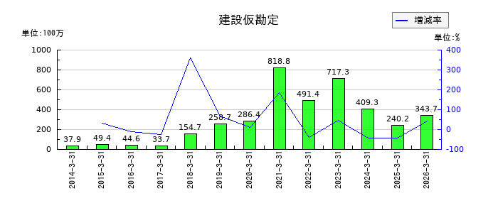 エノモトの営業外収益合計の推移