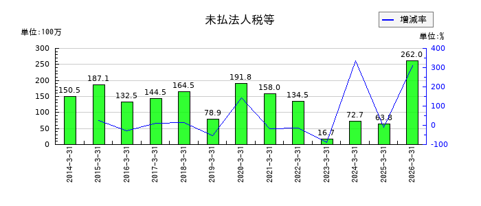 エノモトの役員株式給付引当金の推移