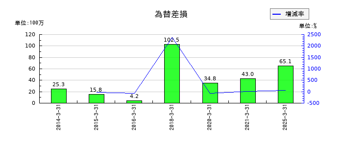 エノモトの為替差損の推移