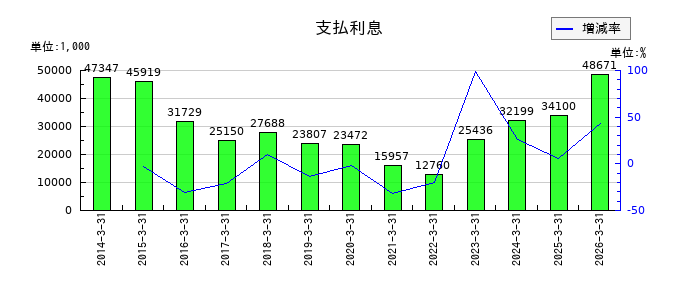 エノモトの支払利息の推移