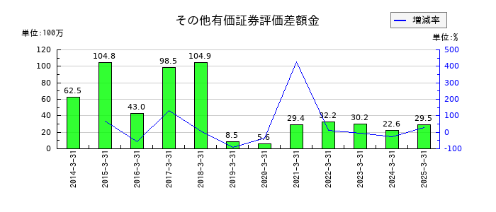 エノモトのその他有価証券評価差額金の推移