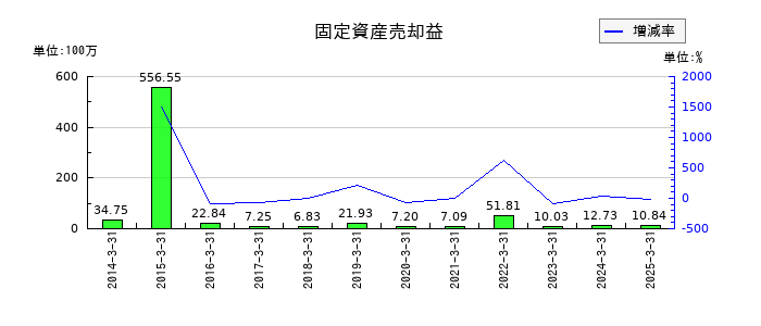 エノモトの固定資産売却益の推移