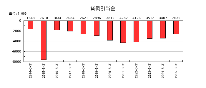 エノモトの貸倒引当金の推移
