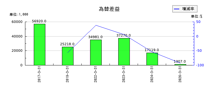 エノモトの法人税等調整額の推移