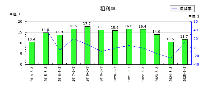 エノモトの粗利率の推移