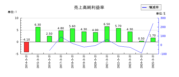 エノモトの売上高純利益率の推移