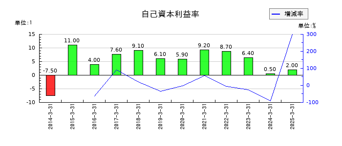 エノモトの自己資本利益率の推移