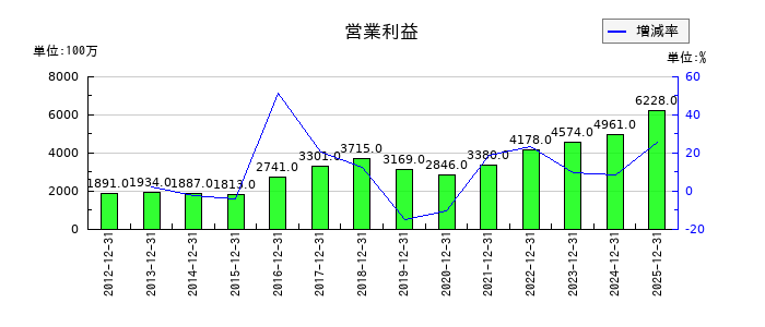 日本セラミックの通期の営業利益推移