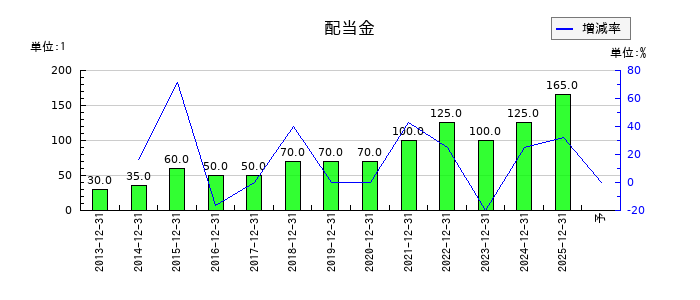 日本セラミックの年間配当金推移
