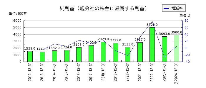日本セラミックの通期の純利益推移