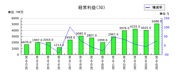 日本セラミックの第3四半期の経常利益推移