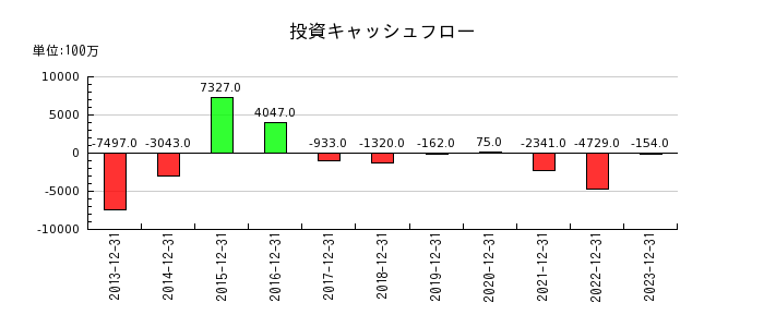 日本セラミックの投資キャッシュフロー推移