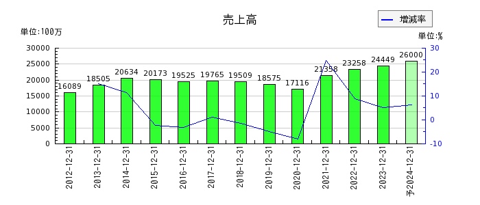 日本セラミックの通期の売上高推移