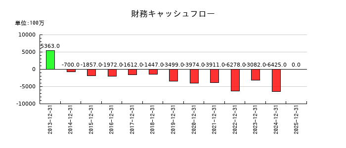 日本セラミックの財務キャッシュフロー推移