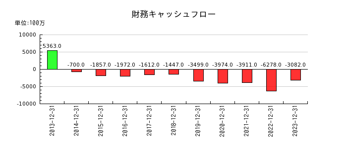 日本セラミックの財務キャッシュフロー推移