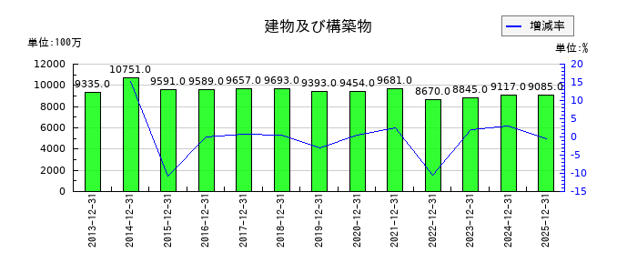 日本セラミックの建物及び構築物の推移