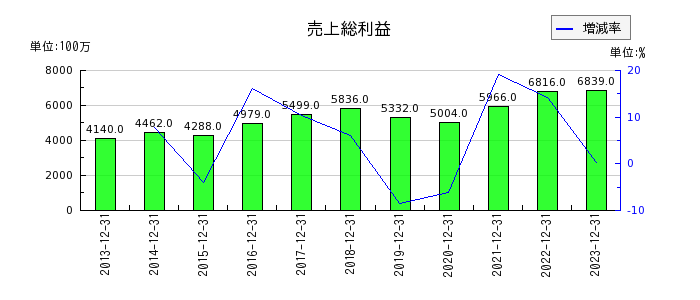 日本セラミックの売上総利益の推移