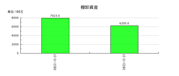 日本セラミックの棚卸資産の推移