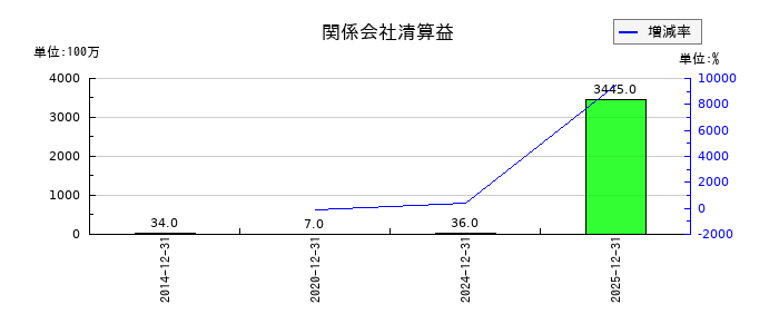 日本セラミックの関係会社清算益の推移